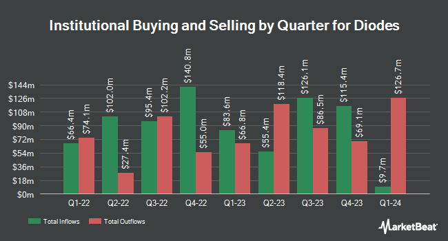 Institutional Ownership by Quarter for Diodes (NASDAQ: DIOD)