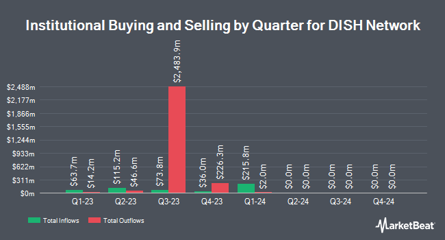 Institutional Ownership by Quarter for DISH Network (NASDAQ:DISH)