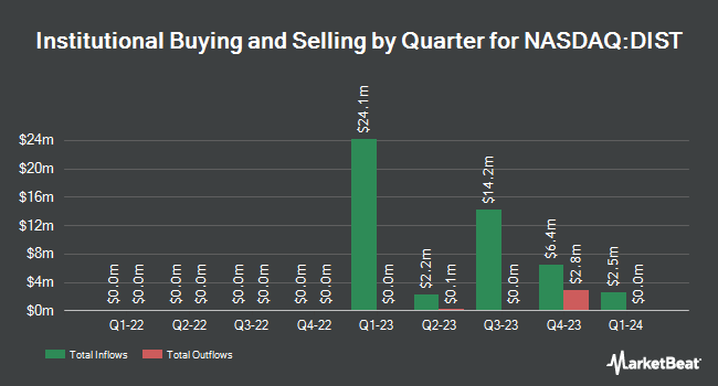 Institutional Ownership by Quarter for Distoken Acquisition (NASDAQ:DIST)