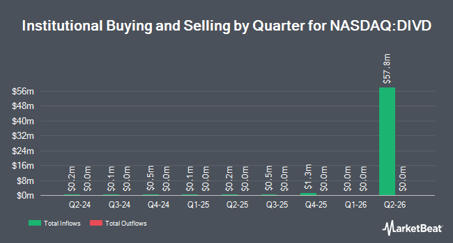 Institutional Ownership by Quarter for Altrius Global Dividend ETF (NASDAQ:DIVD)