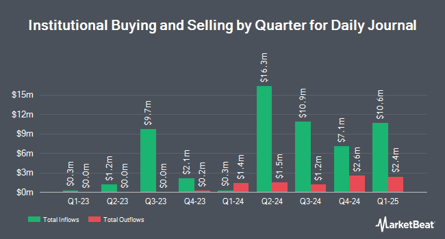 Institutional Ownership by Quarter for Daily Journal (NASDAQ:DJCO)