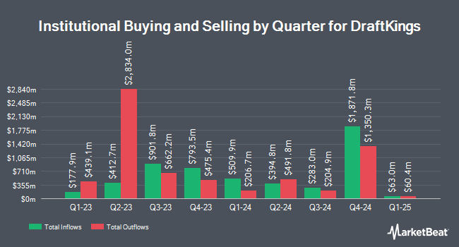 Institutional Ownership by Quarter for DraftKings (NASDAQ:DKNG)