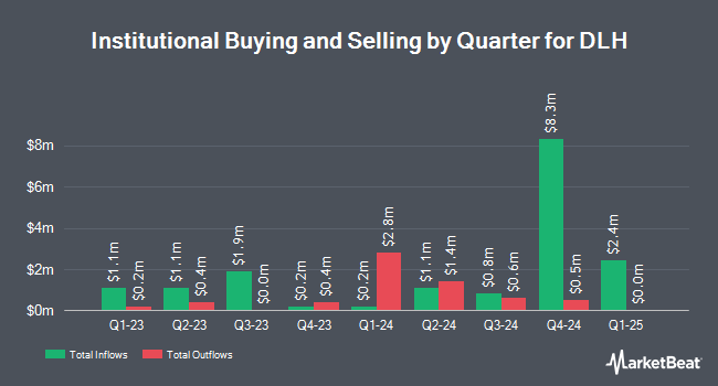 Institutional Ownership by Quarter for DLH (NASDAQ:DLHC)
