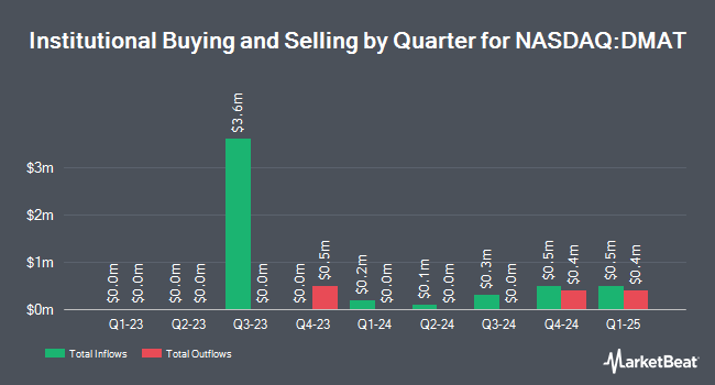 Institutional Ownership by Quarter for Global X Disruptive Materials ETF (NASDAQ:DMAT)