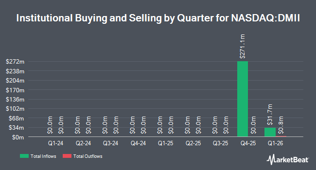 Institutional Ownership by Quarter for Drugs Made In America Acquisition II (NASDAQ:DMII)