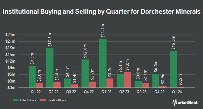 Institutional Ownership by Quarter for Dorchester Minerals (NASDAQ:DMLP)