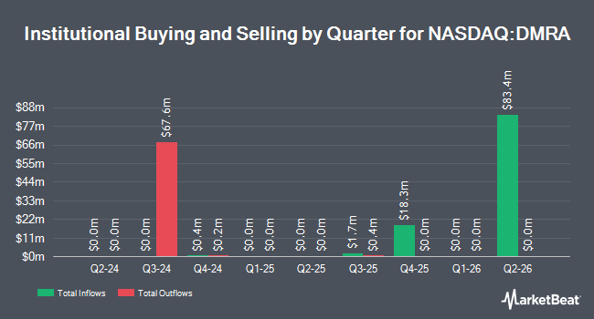 Institutional Ownership by Quarter for Damora Therapeutics, Inc. Common Stock (NASDAQ:DMRA)