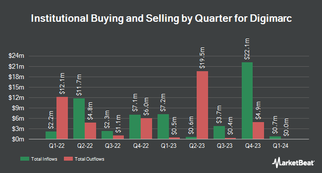 Institutional Ownership by Quarter for Digimarc (NASDAQ:DMRC)