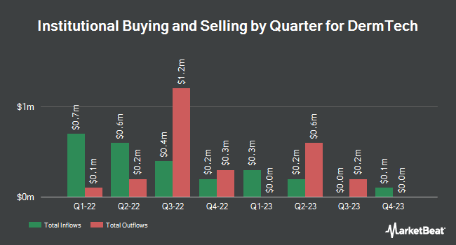 Institutional Ownership by Quarter for DermTech (NASDAQ:DMTK)