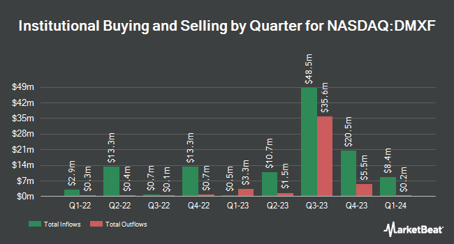 Institutional Ownership by Quarter for iShares ESG Advanced MSCI EAFE ETF (NASDAQ:DMXF)