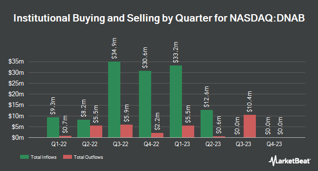 Institutional Ownership by Quarter for Social Capital Suvretta Holdings Corp. II (NASDAQ:DNAB)