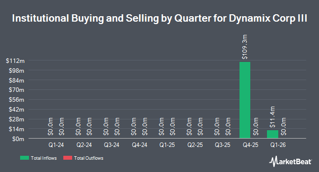 Institutional Ownership by Quarter for Dynamix Corp III (NASDAQ:DNMX)