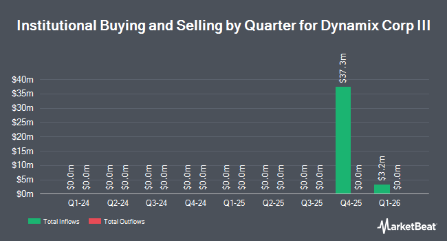 Institutional Ownership by Quarter for Dynamix Corp III (NASDAQ:DNMXU)