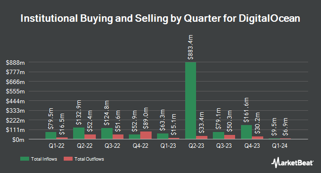 Institutional Ownership by Quarter for DigitalOcean (NASDAQ:DOCN)