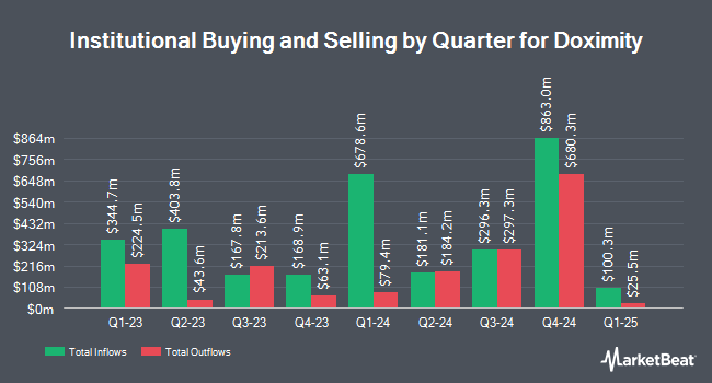 Institutional Ownership by Quarter for Doximity (NASDAQ:DOCS)