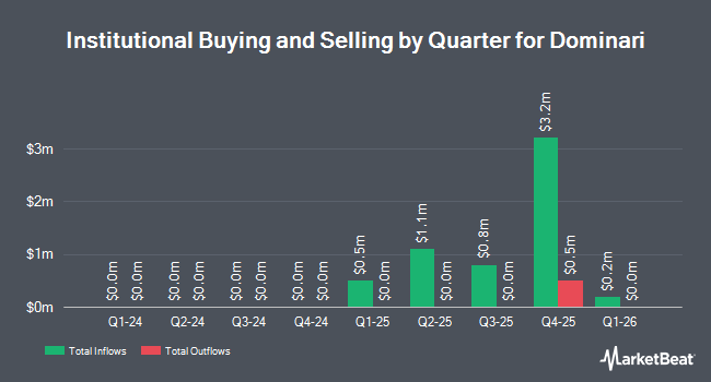 Institutional Ownership by Quarter for Dominari (NASDAQ:DOMH)
