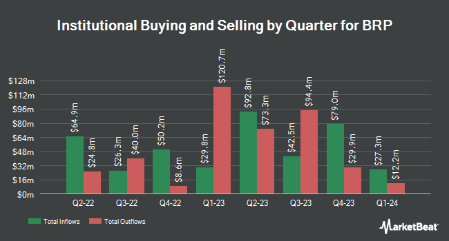 Institutional Ownership by Quarter for BRP (NASDAQ:DOOO)