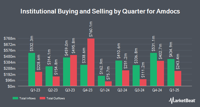 Institutional Ownership by Quarter for Amdocs (NASDAQ:DOX)