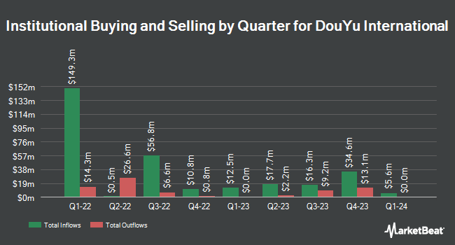 Institutional Ownership by Quarter for DouYu International (NASDAQ:DOYU)