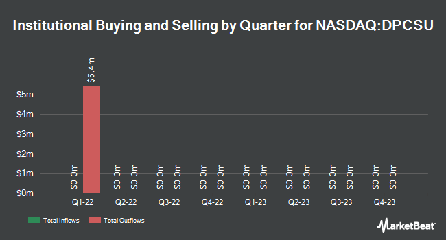 Institutional Ownership by Quarter for DP Cap Acquisition Corp I (NASDAQ:DPCSU)