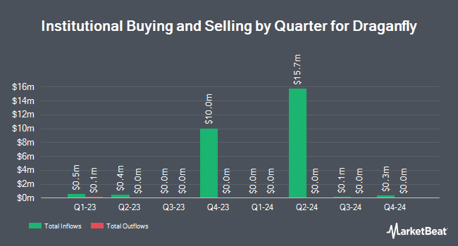 Institutional Ownership by Quarter for Draganfly (NASDAQ:DPRO)