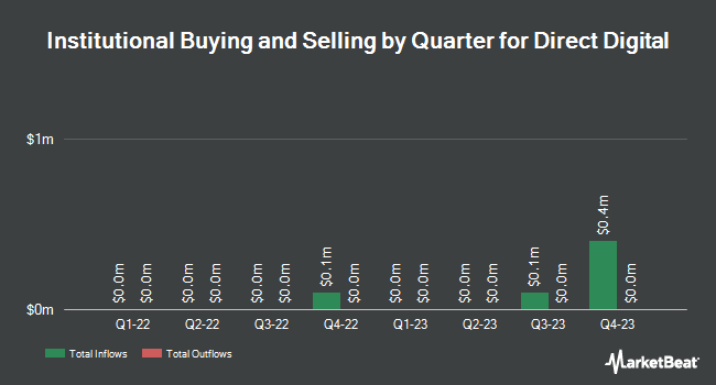 Institutional Ownership by Quarter for Direct Digital (NASDAQ:DRCT)