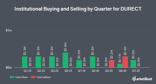 Institutional Ownership by Quarter for DURECT (NASDAQ:DRRX)