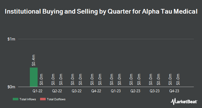 Institutional Ownership by Quarter for Alpha Tau Medical (NASDAQ:DRTSW)