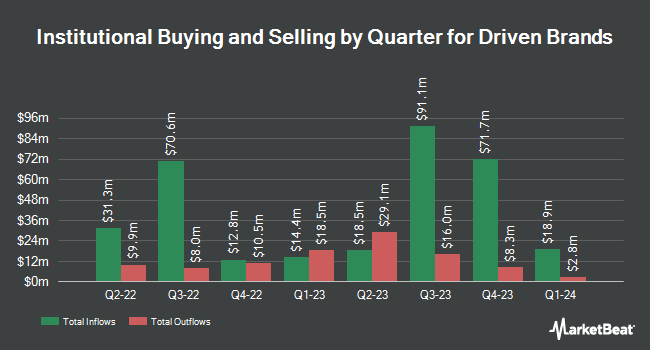 Institutional Ownership by Quarter for Driven Brands (NASDAQ:DRVN)