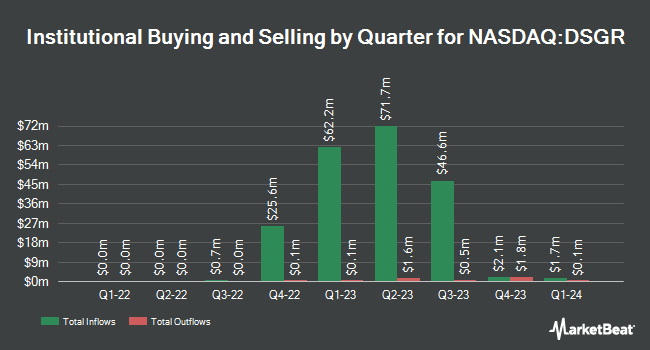 Institutional Ownership by Quarter for Distribution Solutions Group (NASDAQ:DSGR)