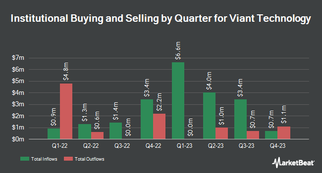 Institutional Ownership by Quarter for Viant Technology (NASDAQ:DSP)