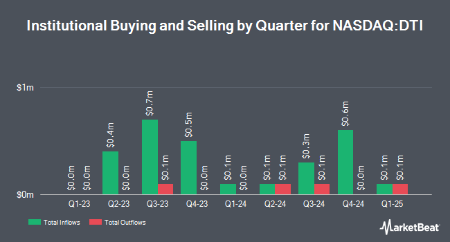 Institutional Ownership by Quarter for Drilling Tools International (NASDAQ:DTI)