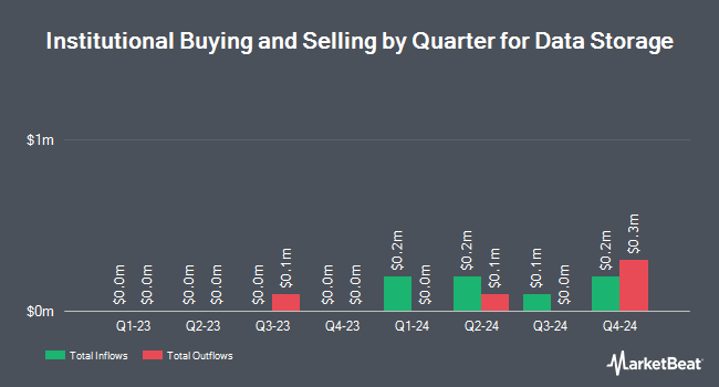 Institutional Ownership by Quarter for Data Storage (NASDAQ:DTST)