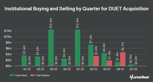 Institutional Ownership by Quarter for DUET Acquisition (NASDAQ:DUET)