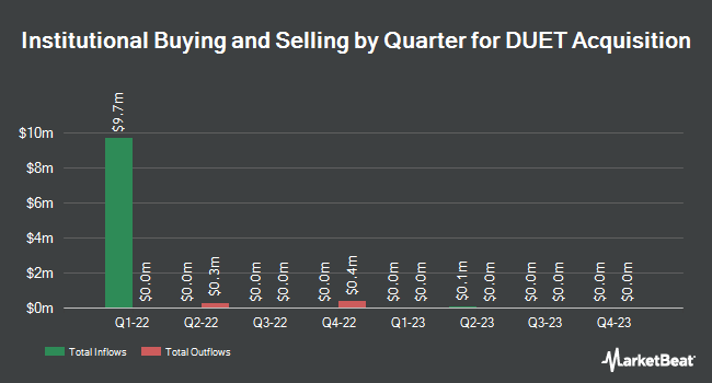 Institutional Ownership by Quarter for DUET Acquisition (NASDAQ:DUETU)