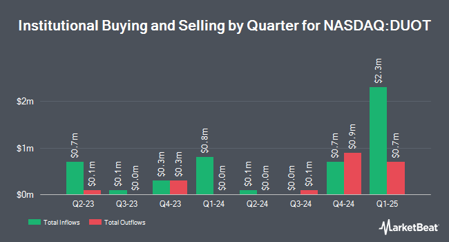 Institutional Ownership by Quarter for Duos Technologies Group (NASDAQ:DUOT)