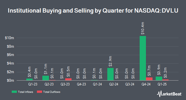 Institutional Ownership by Quarter for First Trust Dorsey Wright Momentum & Value ETF (NASDAQ:DVLU)