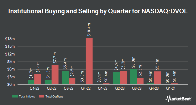 Institutional Ownership by Quarter for First Trust Dorsey Wright Momentum & Low Volatility ETF (NASDAQ:DVOL)