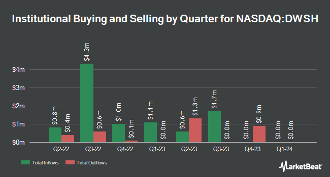 Institutional Ownership by Quarter for AdvisorShares Dorsey Wright Short ETF (NASDAQ:DWSH)