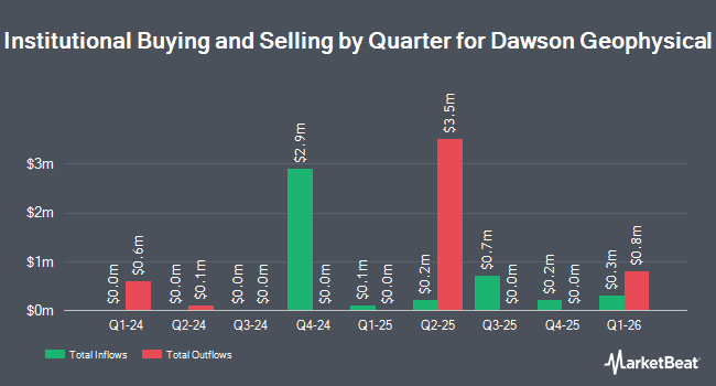 Institutional Ownership by Quarter for Dawson Geophysical (NASDAQ:DWSN)