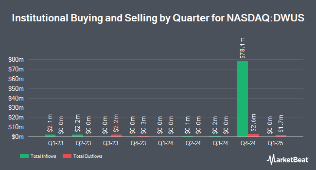 Institutional Ownership by Quarter for AdvisorShares Dorsey Wright FSM US Core ETF (NASDAQ:DWUS)