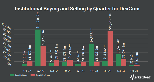Institutional Ownership of DexCom (NASDAQ:DXCM) by Quarter