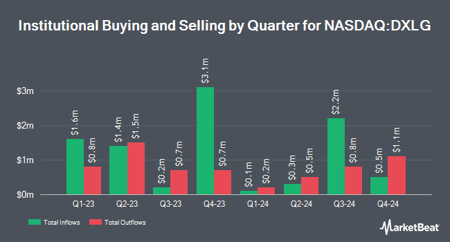 Institutional Ownership by Quarter for Destination XL Group (NASDAQ:DXLG)