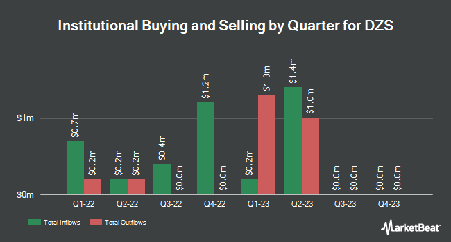 Institutional Ownership by Quarter for DZS (NASDAQ:DZSI)