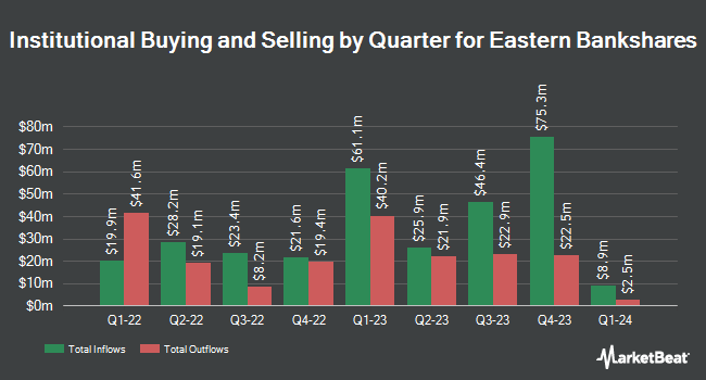 Institutional Ownership by Quarter for Eastern Bankshares (NASDAQ:EBC)