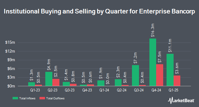 Institutional Ownership by Quarter for Enterprise Bancorp (NASDAQ:EBTC)