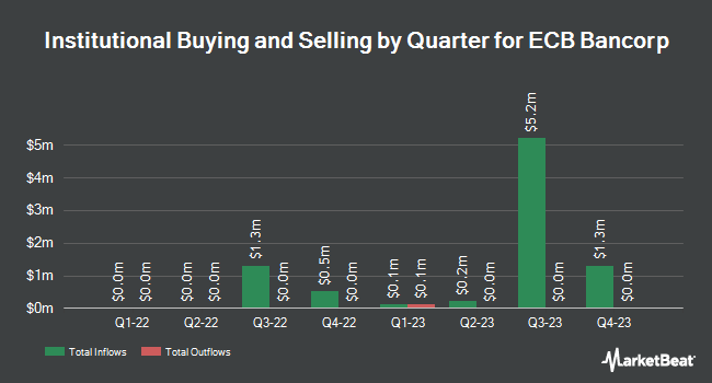Institutional Ownership by Quarter for ECB Bancorp (NASDAQ:ECBK)