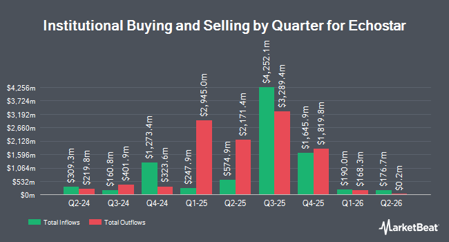 Institutional Ownership by Quarter for Echostar (NASDAQ:ECHO)