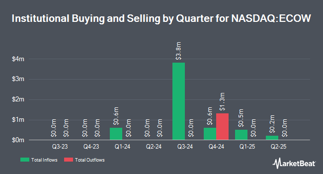 Institutional Ownership by Quarter for Pacer Emerging Markets Cash Cows 100 ETF (NASDAQ:ECOW)