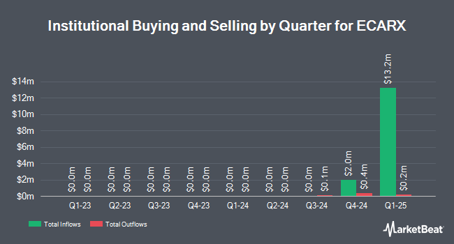 Institutional Ownership by Quarter for ECARX (NASDAQ:ECX)